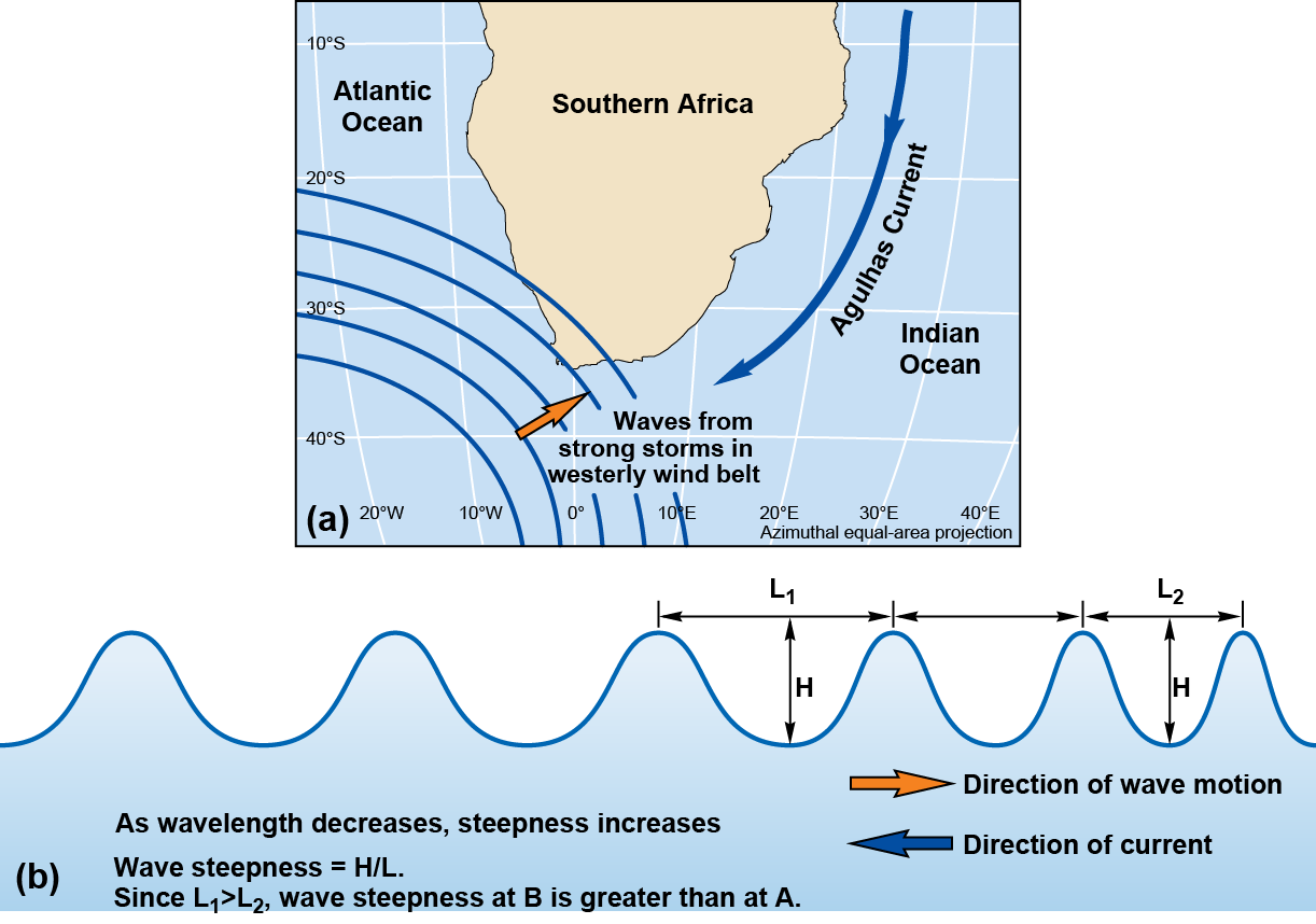 Waves from the southern Atlantic encountering the Agulhas Current from the Indian Ocean in the southern tip of Africa