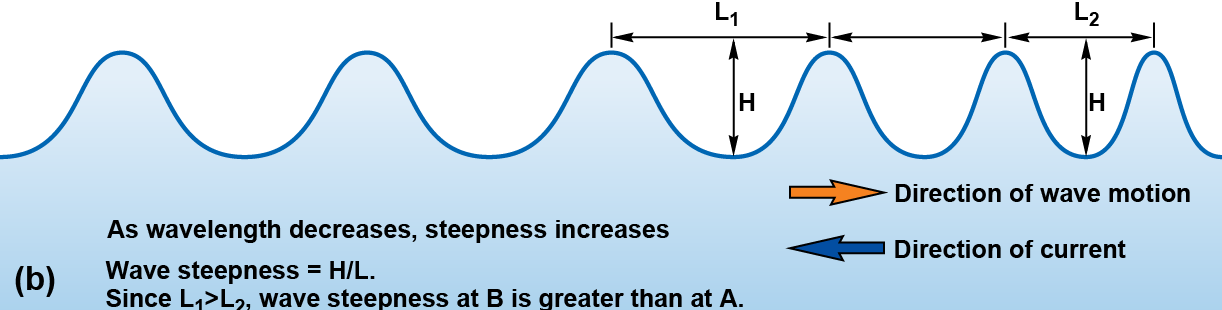 Wavelength decreasing, with increasing steepness