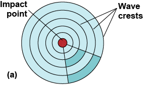 Impact point in the center with equal distance circles for the wave crests