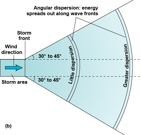 Angle waves disperse at from the storm front