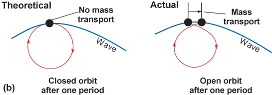 The theoretical diagram shows no mass transport, but the water moves forward a small bit