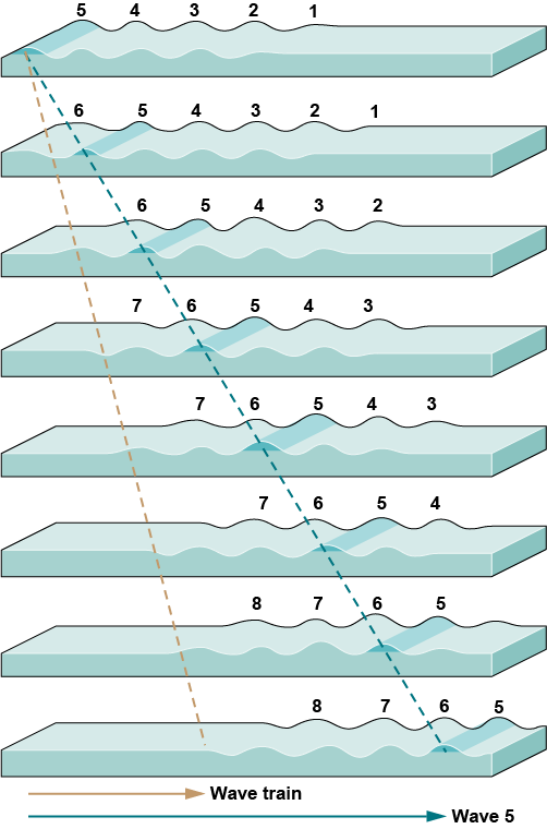 A wave train moving forward a step at a time