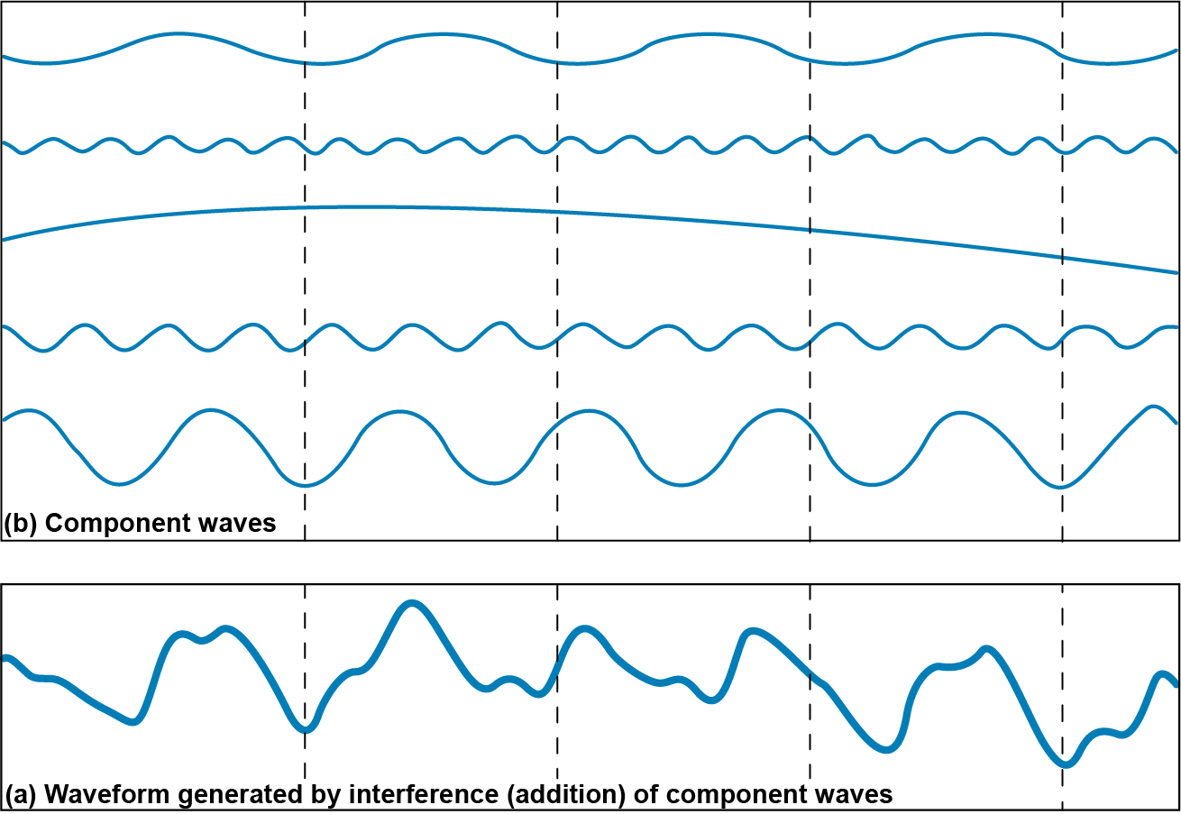 A wave generated by the component waves seemingly without patterns