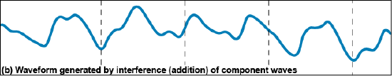 Five different component waves with different wavelengths and heights