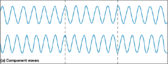 Two similar waves with slightly different lengths