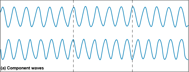 Two similar waves with slightly different lengths