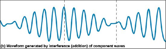 Wave generated by components wave canceling itself out and doubling its height