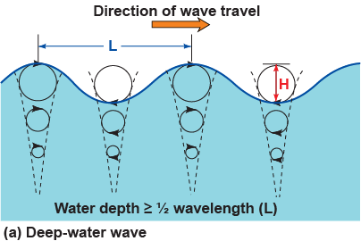 Deep water waves do not reach the seafloor