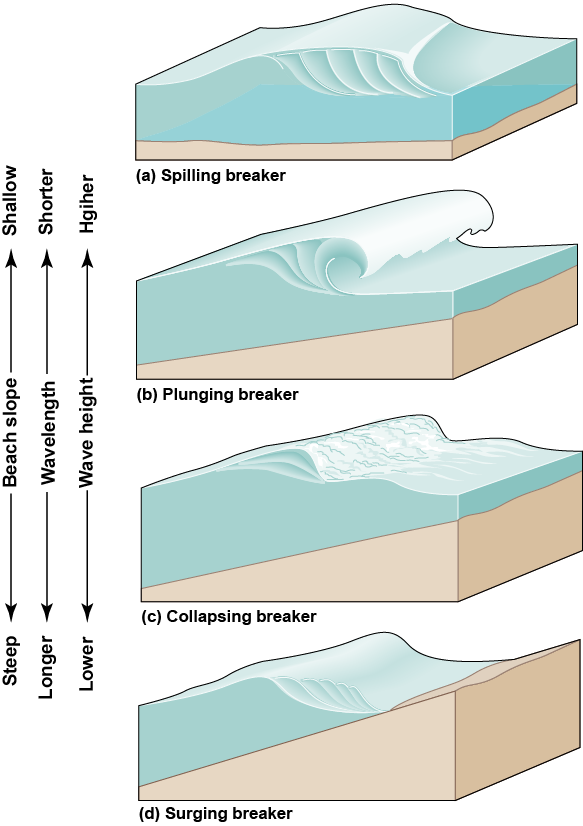 Beach slop, wavelength and wave height creating different kinds of waves