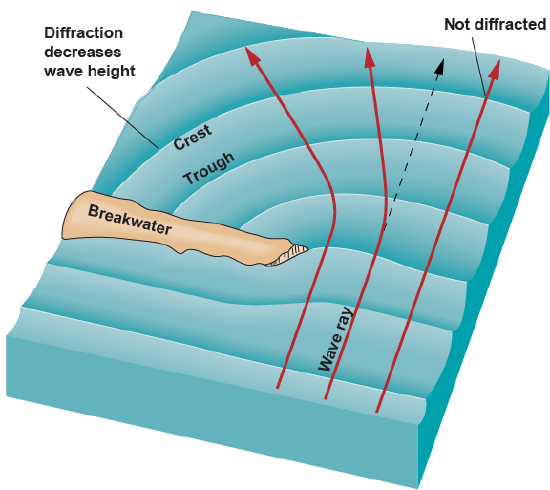 Breakwater causing waves to bow inward after it