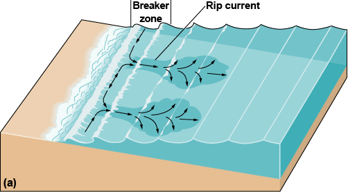 Rip currents created from water returning to the ocean after crashing onshore
