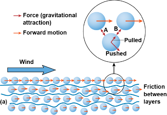 Water molecules pushed by the wind and interacting with gravitation attraction