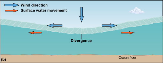 Wind pushing down on ocean water and causing it to move away