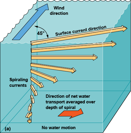 Diagram of currents spiraling with depth