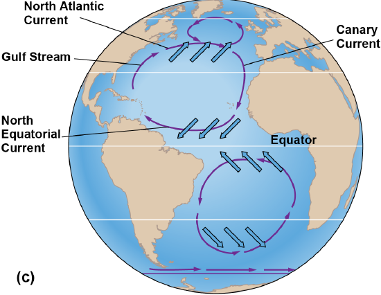 Global high and low pressure, with respective depression and elevations and currents