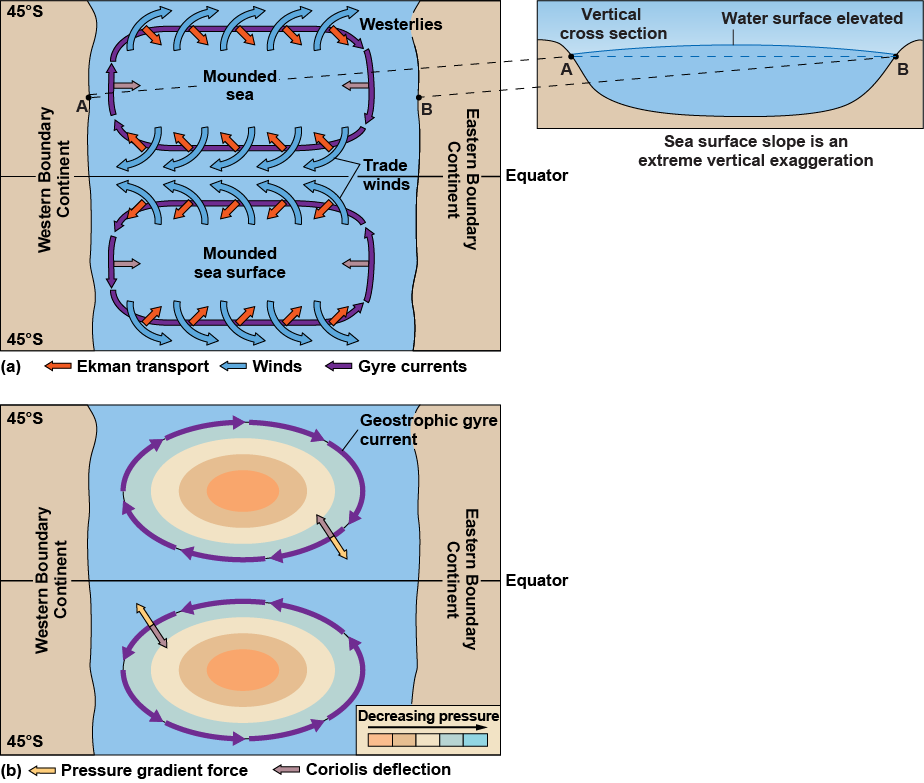 Mounding sea on either side of the equator