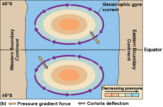 The center of the mound has a higher pressure