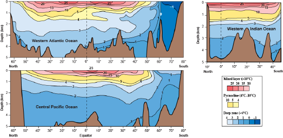 Comparing the depth of the warmest mixed layer, the cooler pycnocline and coldest deep zone in the Western Atlantic, Central Pacific and Western Indian Ocean