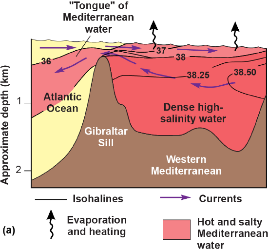 Salinity profile by depth for Atlantic Ocean and Mediterranean