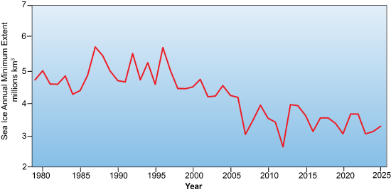Graph of decreasing annual ice minimum