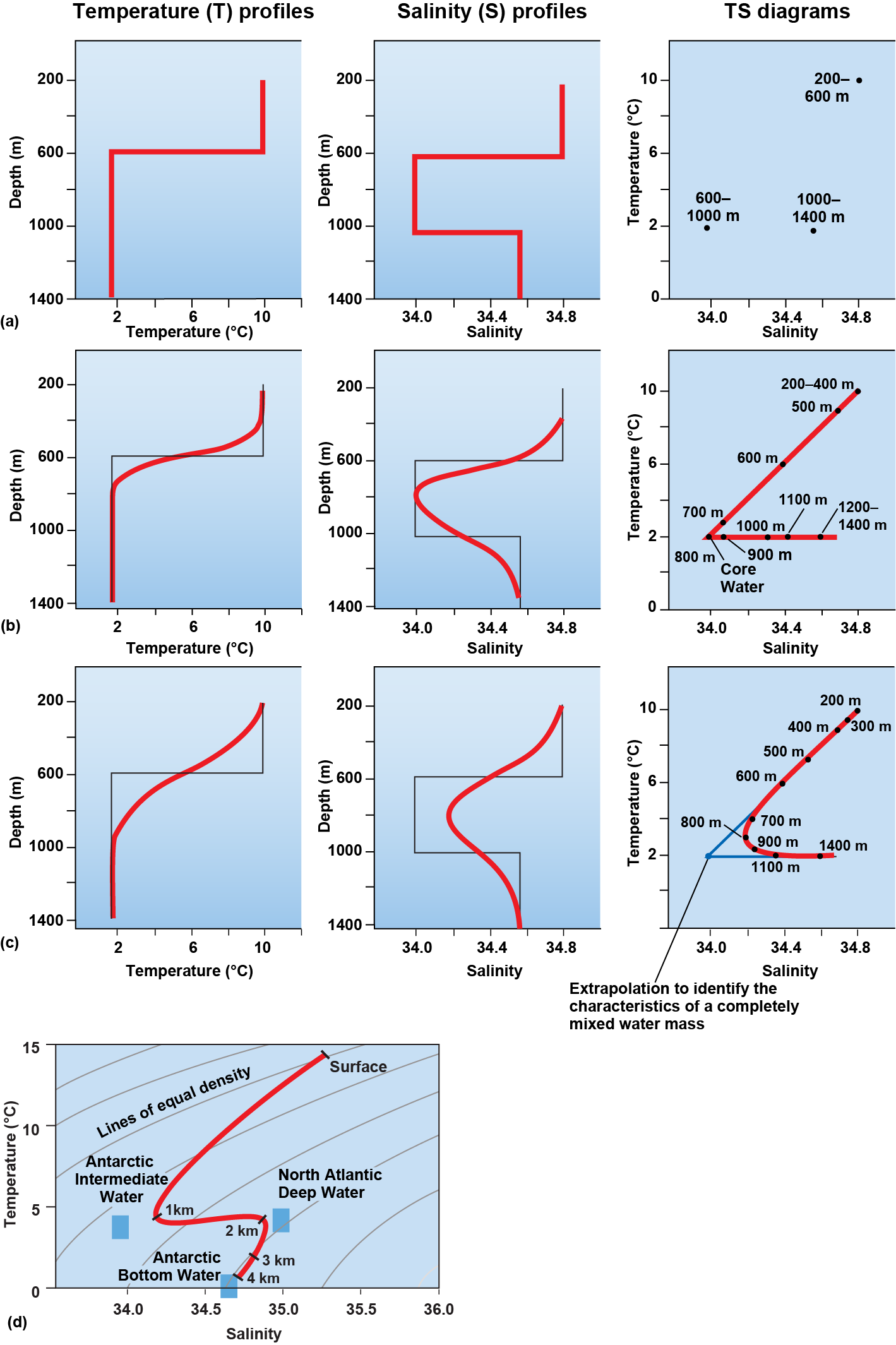Stepwise temperature and salinity profiles, with a TS diagram