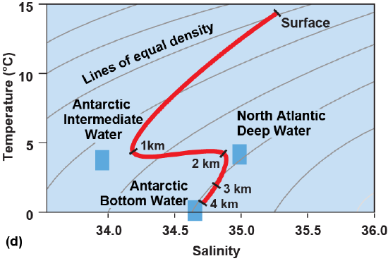 Lines of equal density for Antarctic Bottom Water, North Atlantic Deep Water, Antarctic Intermediate Water, and the surface