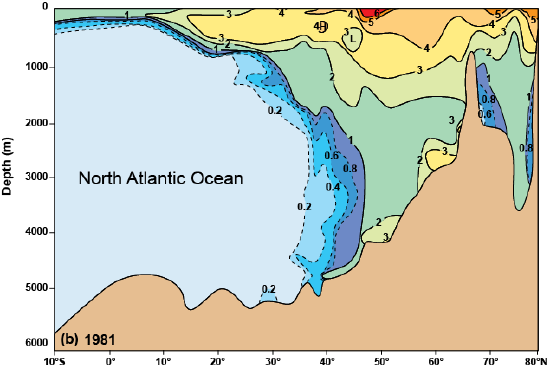 Profile of the North Atlantic Ocean from 1981
