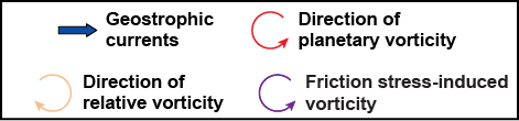 A key with blue for geostrophic currents, red for direction of planetary vorticity, and more