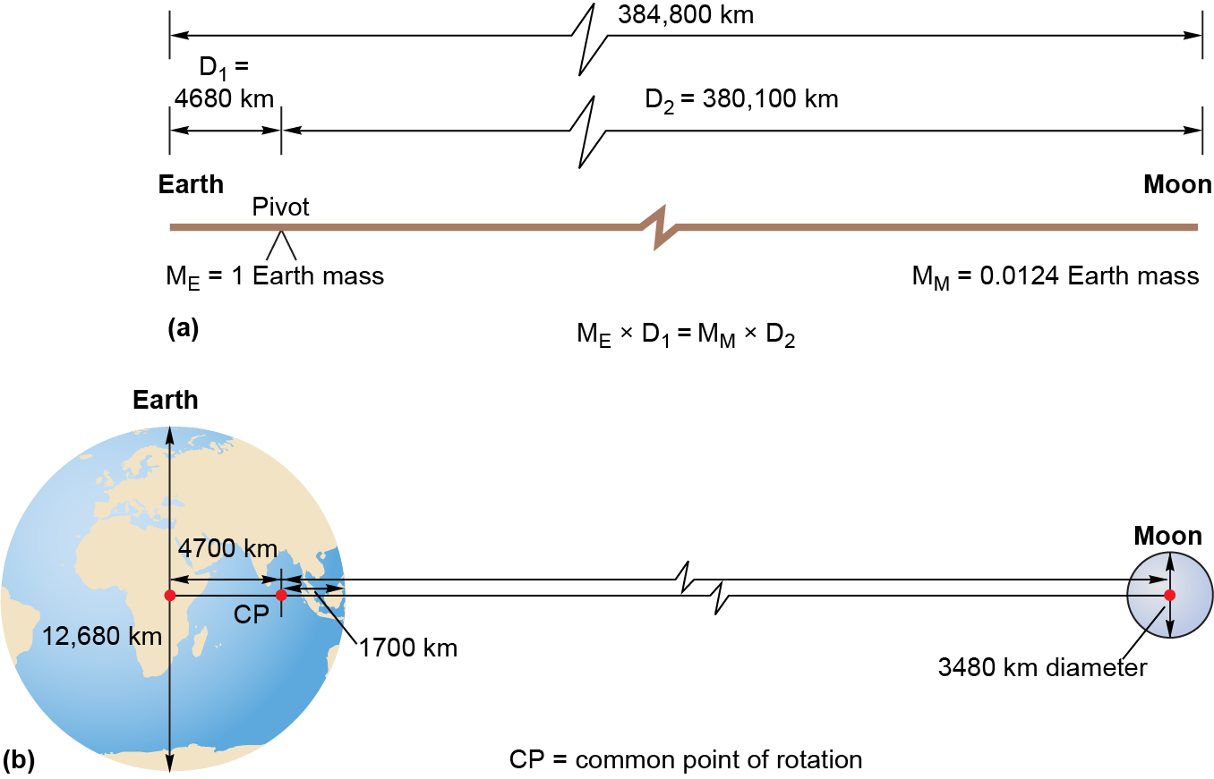 Lines of the Earth, moon and their pivot point
