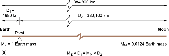 Lines of the Earth, moon and their pivot point