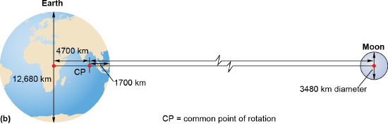 Diagram of Earth’s center and pivot point and the moon