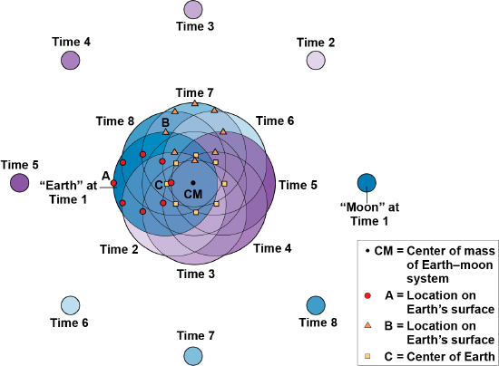 Diagram of the Earth&rsquo;s center and Earth&rsquo;s surface, and the moon