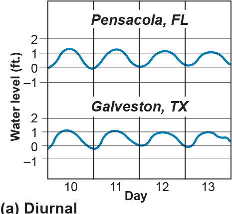 Two examples of diurnal tide water levels