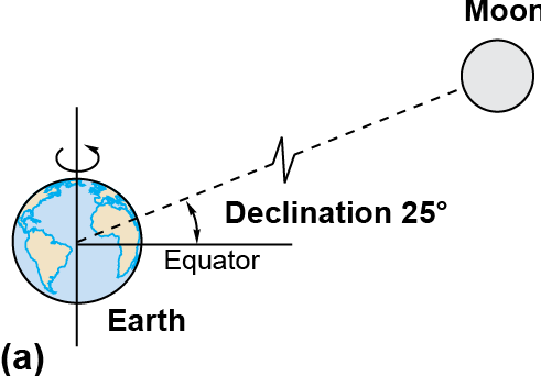 Earth and moon with angle of 25 degrees from the center