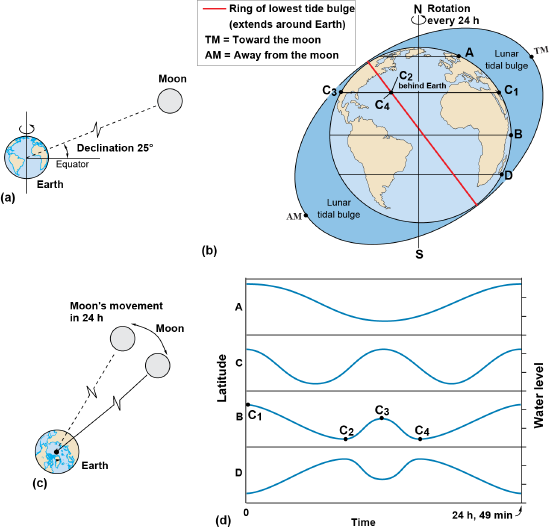 Earth and moon with angle of 25 degrees from the center