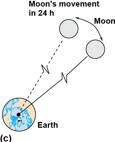 Earth and moon with moon&rsquo;s 24 hour movement