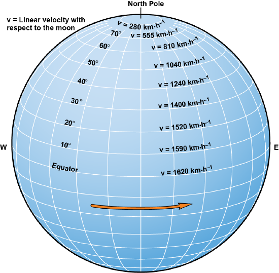 World globe with the velocity at each latitude