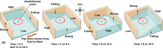 Water’s sloshing movement as it moves in a confined space across 12 hours