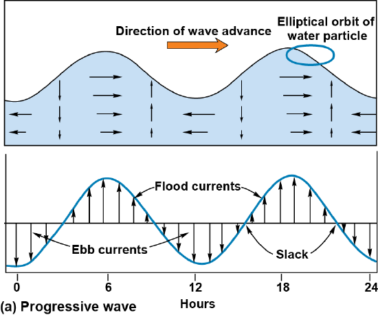 Movement and current diagrams of a progressive wave