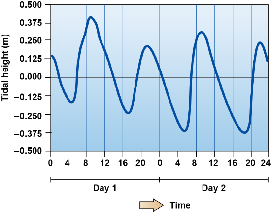 Graph of water level height