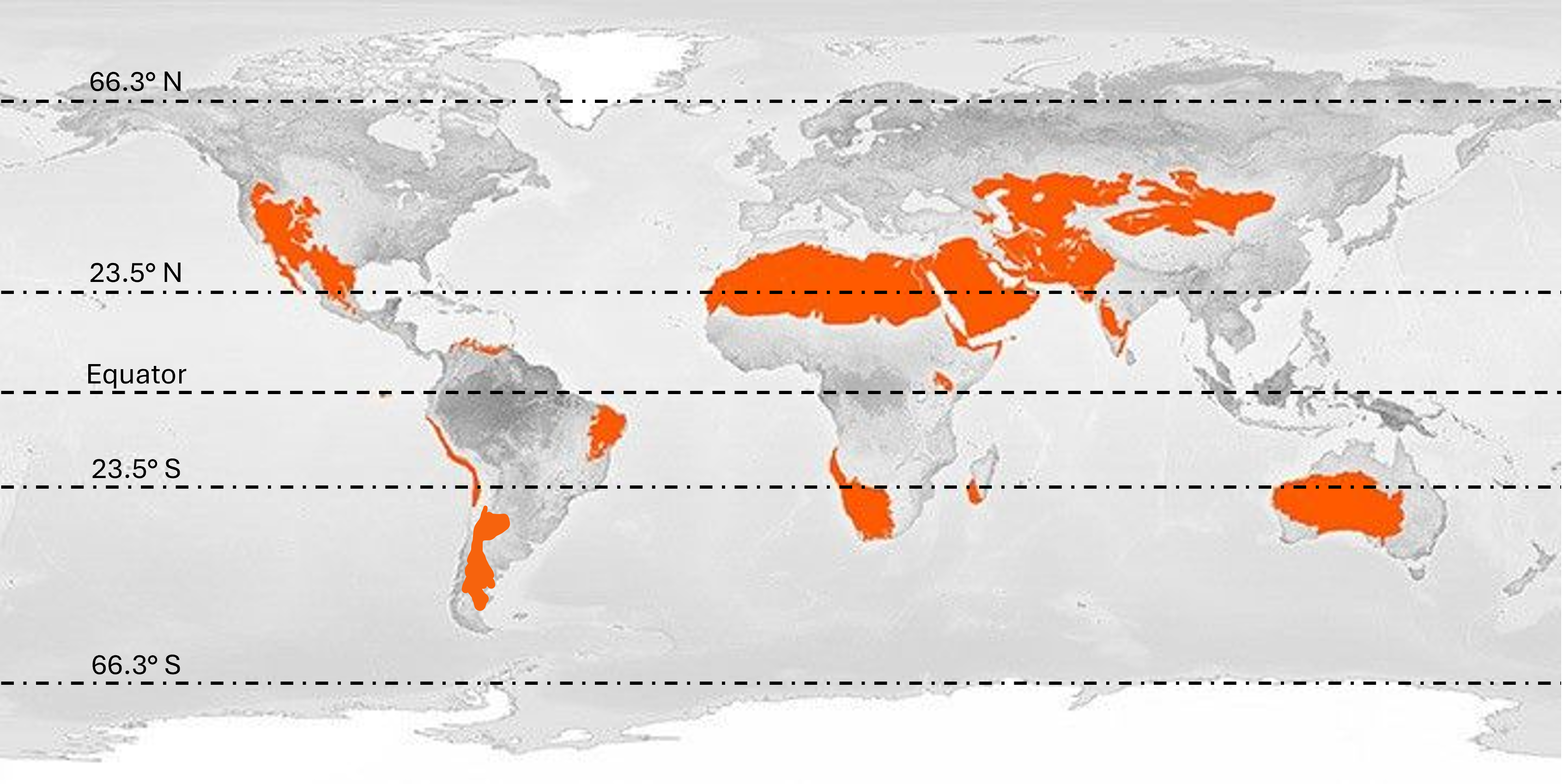 All the deserts in the world exist close to 30 degrees N & S of the equator.