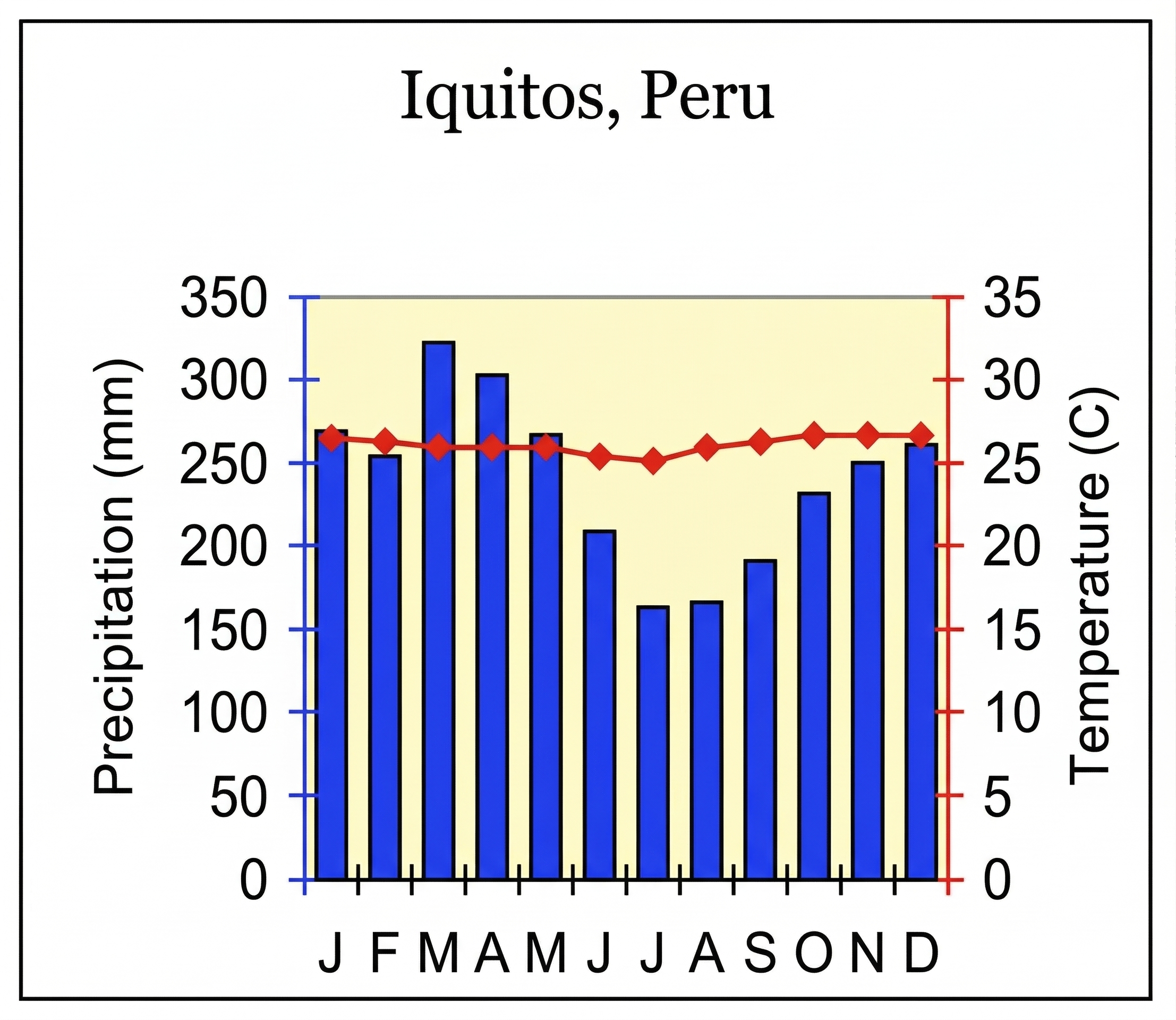 Climograph for Iquitos, Peru, showing consistently high monthly rainfall and warm temperatures throughout the year.