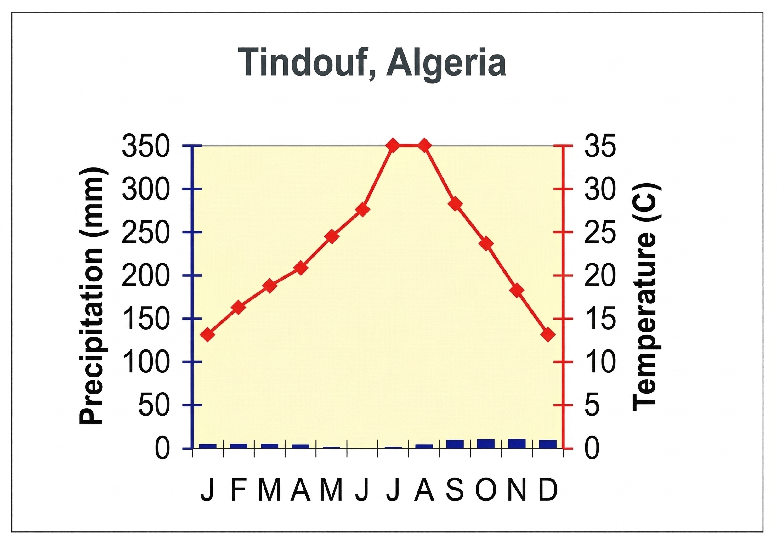 Climograph of Tindouf, Algeria, illustrating extremely low monthly precipitation and high summer temperatures.