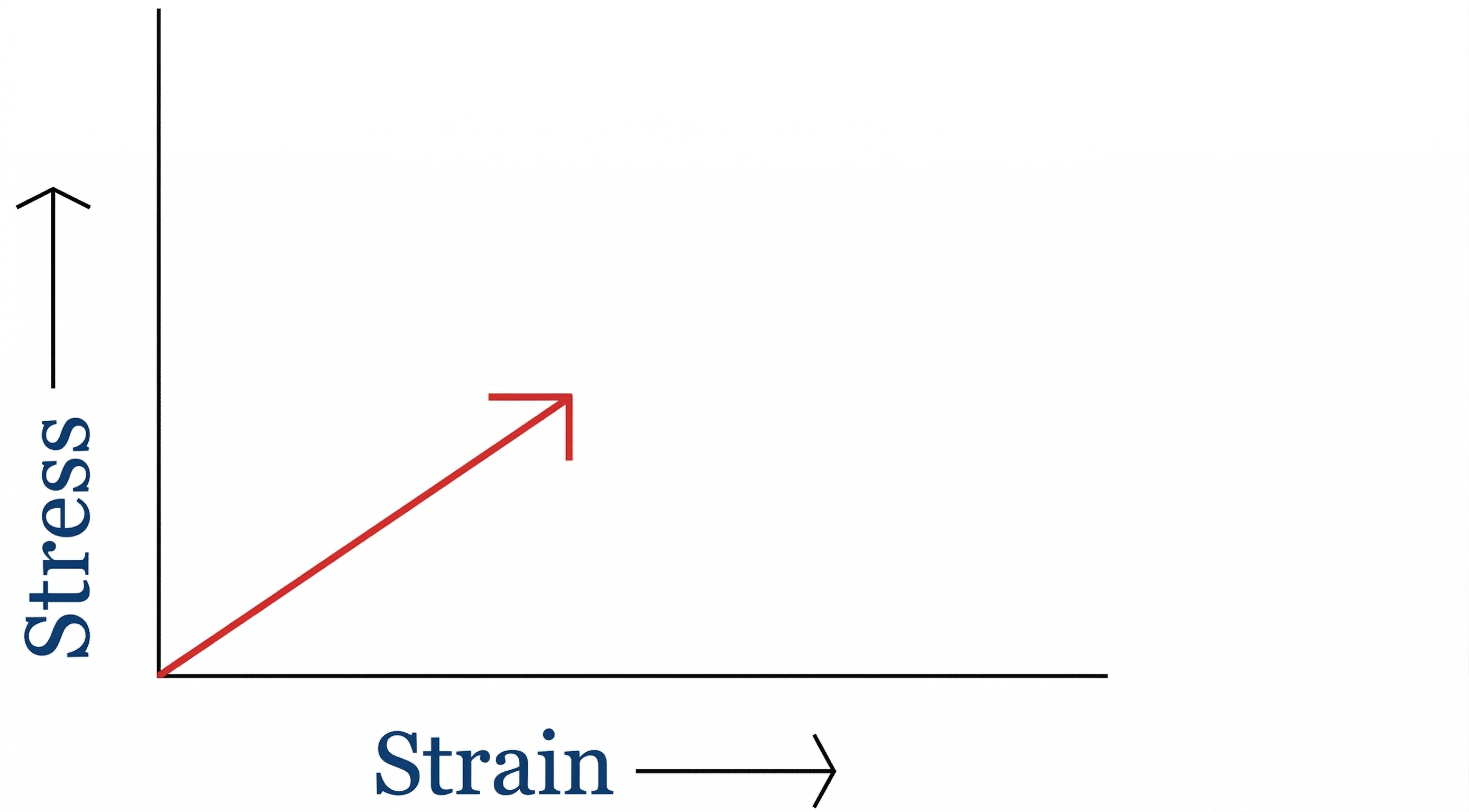 Linear stress-strain relationship where rock returns to its original shape after stress is removed.