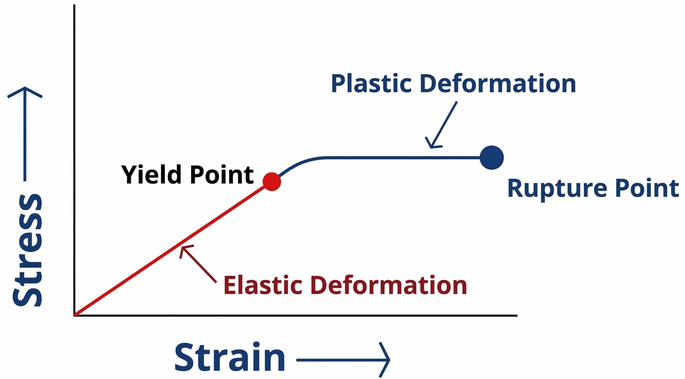A line that curves horizontally after the yield point, representing permanent rock deformation.