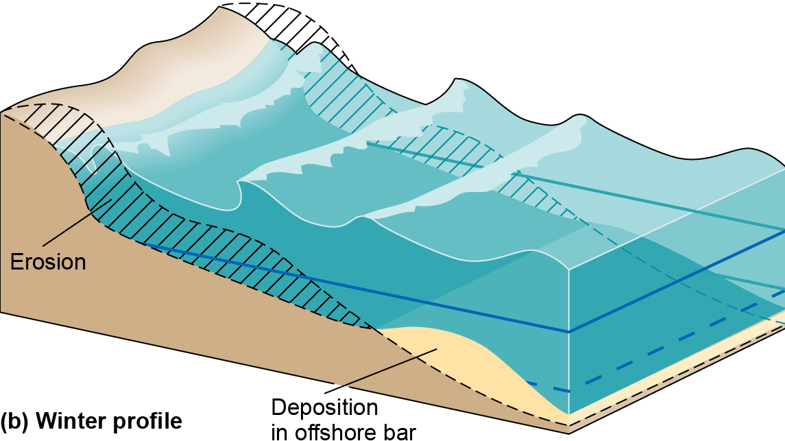 Changes to the beach&rsquo;s profile in winter with larger storm waves