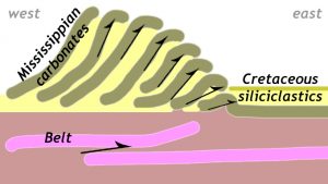 Cartoon cross-section showing the structural geology of the a place like the Sawtooth Range at Sun River Canyon or Swift Dam: an imbricated stack of thrust sheets placing older Mississippian carbonate on top of younger Cretaceous siliciclastic strata. The thrust faults are youngest and shallowest-dipping in the east and oldest and most rotated into a steep orientation in the west. The Belt rock is relatively stiff and lurks far below, broken only by a single thrust fault.