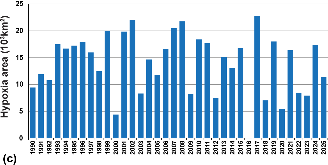 Bar graph of annual hypoxia area since 1990