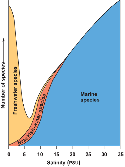 Number of freshwater, brackish-water, and marine species with increasing salinity