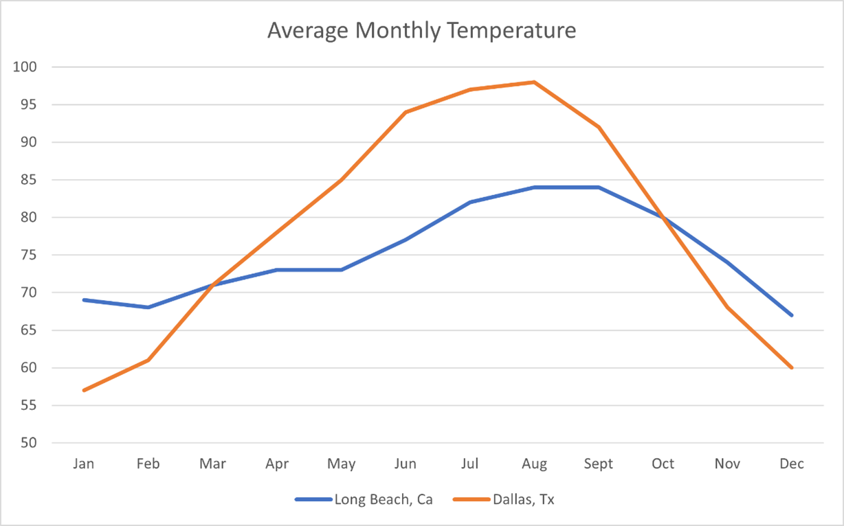 A graph of monthly mean temperatures show Dallas is much warmer in the summer and cooler in the winter.
